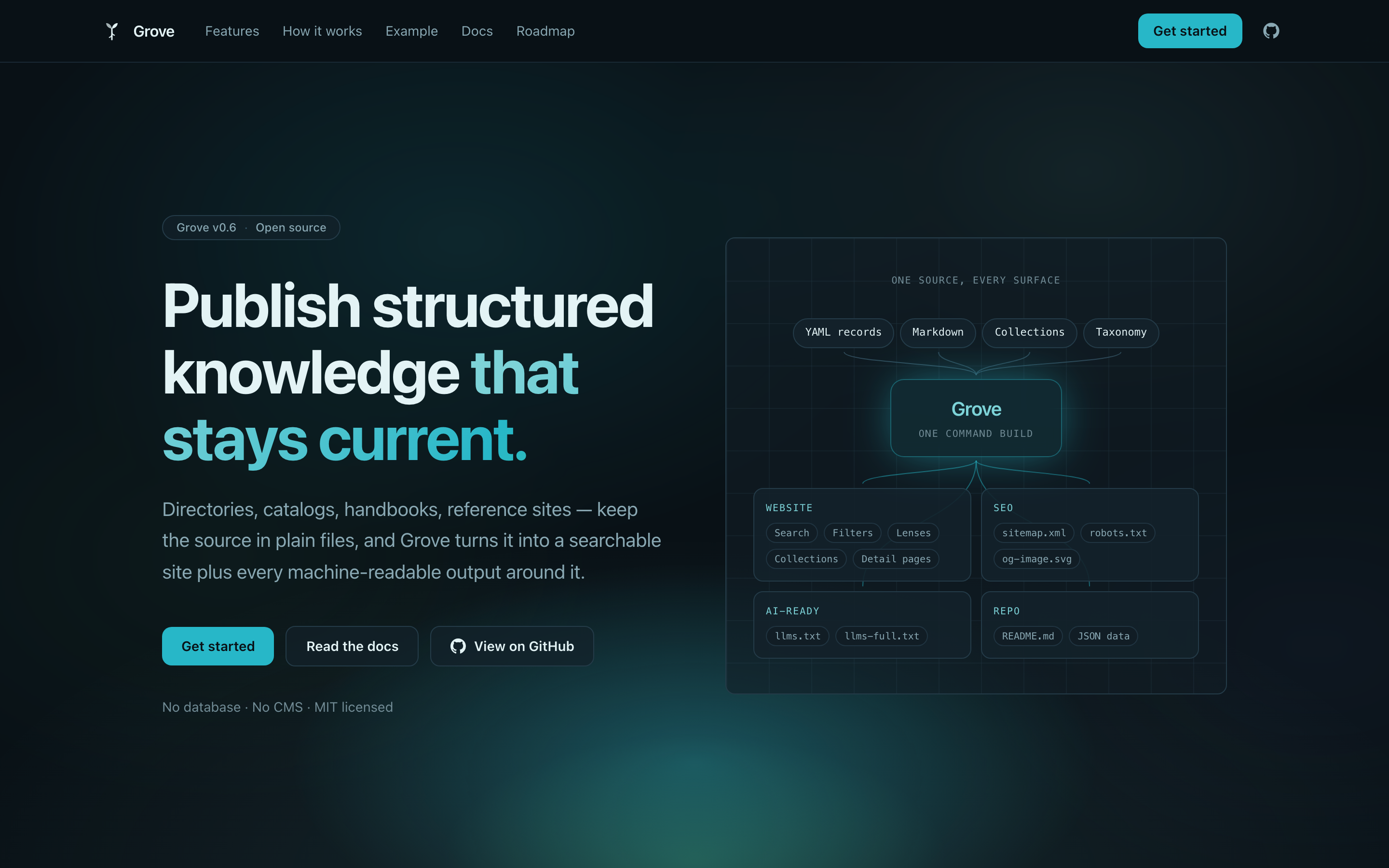 The withgrove.dev homepage, with a diagram of one source feeding website, SEO, AI-ready and repository outputs.